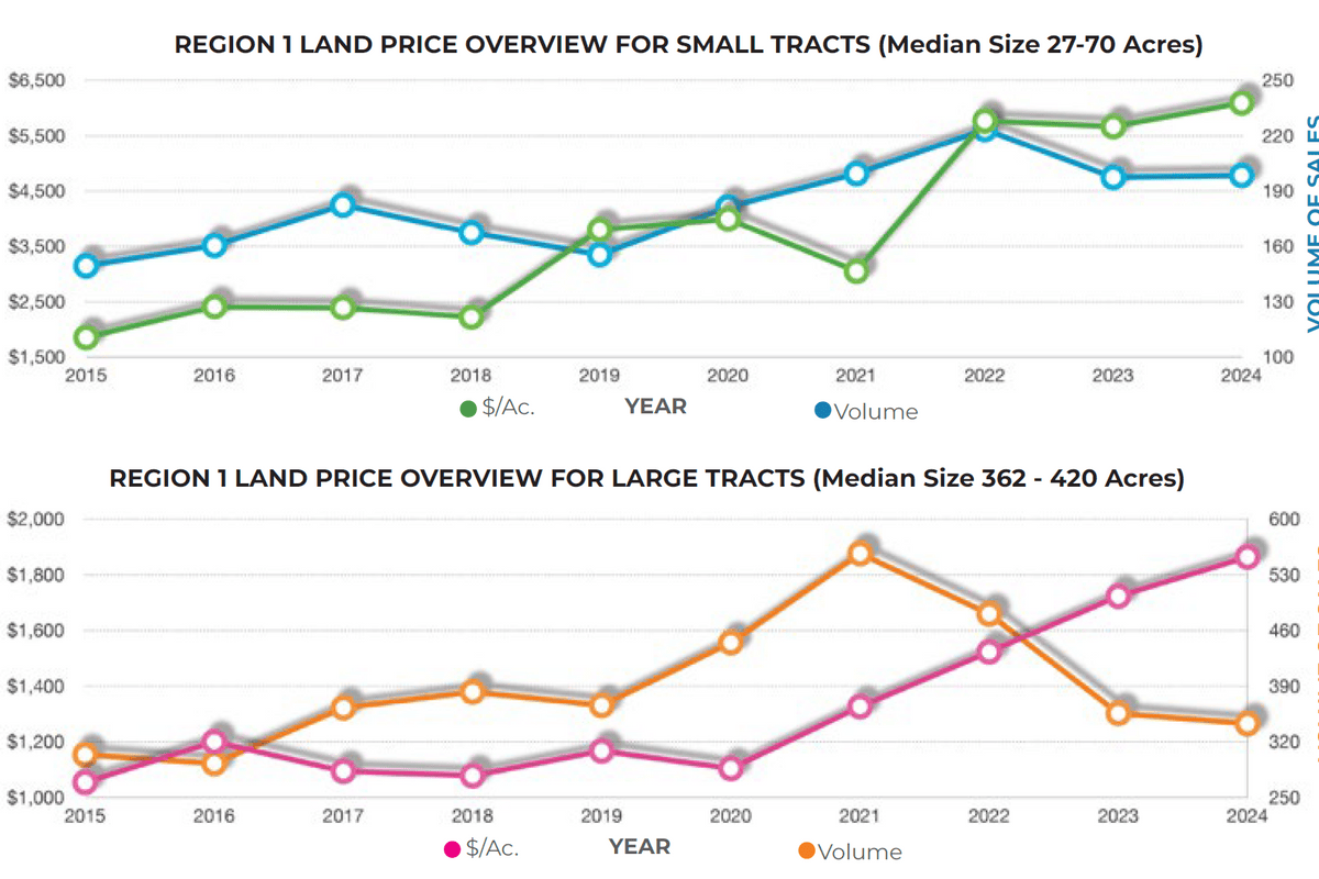 Texas Panhandle & South Plains Land Market Update: Rising Prices Amid Fewer Transactions